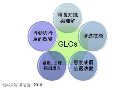 圖16總體學習成果包括五大面向（廠商重新製圖）