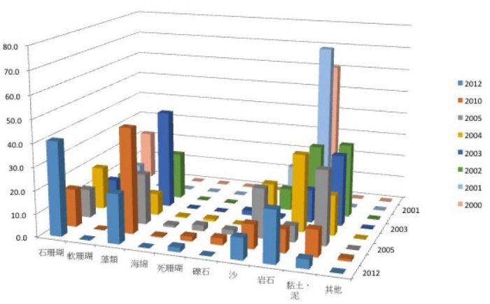 2000~2012年間南方澳豆腐岬海域(測站1)水深10m的珊瑚覆蓋率及底質組成的變動