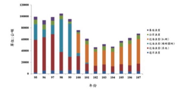 蘇澳民國95~107年度宜蘭縣漁業生產量 (資料來源:漁業署漁業年報)。