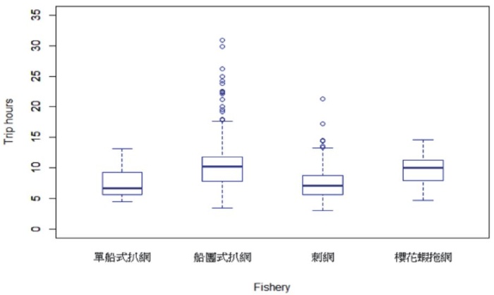 扒網、刺網與櫻花蝦拖網漁業別之航行時數盒鬚圖。