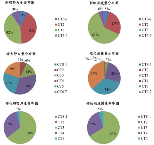 刺網漁業、燈火漁業和櫻花蝦漁業船別努力量與漁獲量百分比示意圖。
