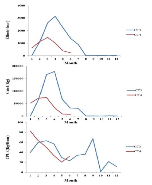 櫻花蝦拖網不同噸級之月別努力量、漁獲量、CPUE變動趨勢圖。