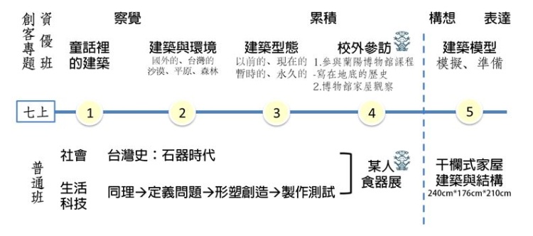 圖一：七年級上學期課程架構