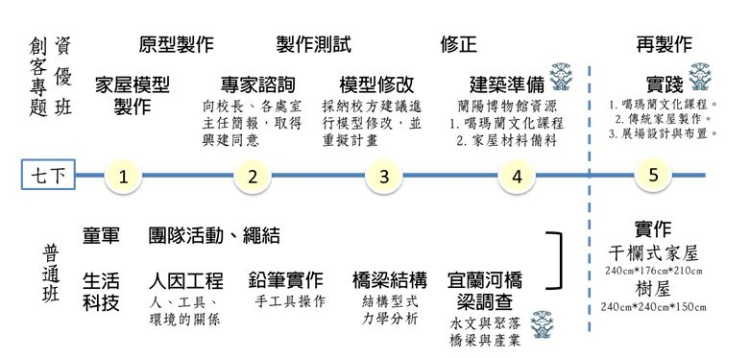 圖二：七年級下學期課程架構