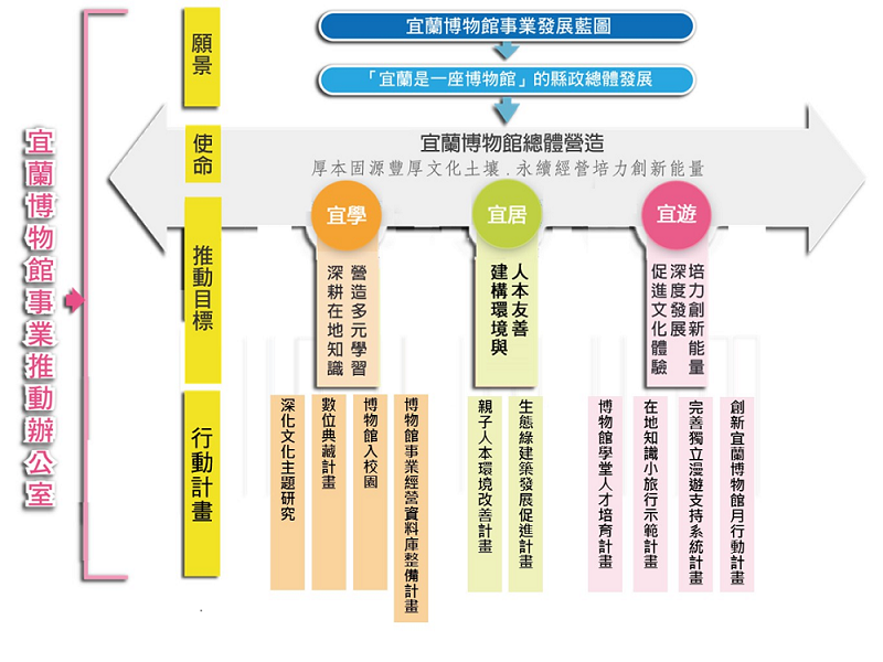 宜蘭博物館事業發展藍圖
