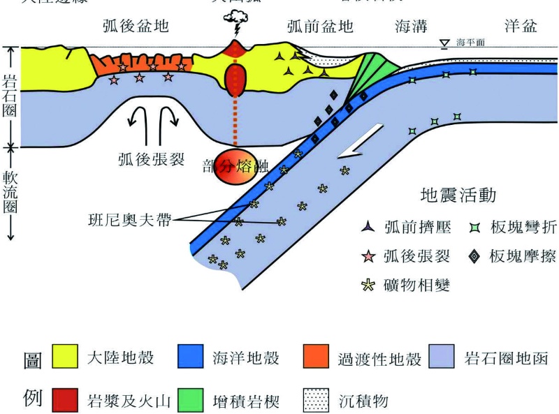 海溝一島弧一邊緣海盆系統。（來源：鄧屬予，2002）