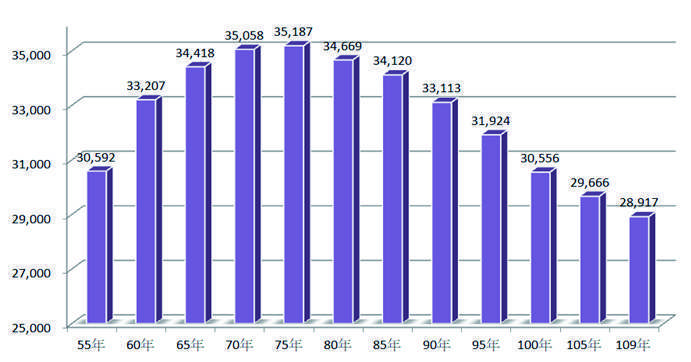 圖2：頭城鎮歷年的人口總數變化圖（來源：依宜蘭民政處統計資料繪製）。