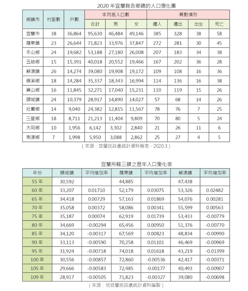 圖3：上圖為2020年宜蘭各鄉鎮的人口變化圖；下圖為宜蘭所轄三鎮(頭城鎮/羅東鎮/蘇澳鎮)之歷年人口變化表。