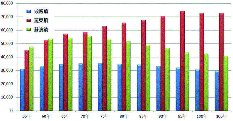 圖4：宜蘭縣三鎮之歷年人口變化比較圖 。