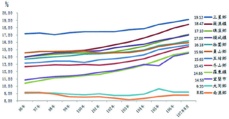 圖5： 宜蘭縣各鄉鎮市 65 歲以上人口比率圖（來源：宜蘭縣政府）。
