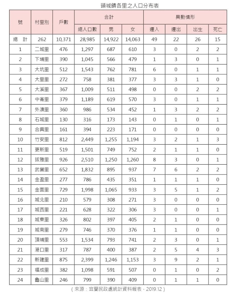 圖6：頭城鎮各里之人口分布表（來源：宜蘭民政處統計資料報表，2019.12）。