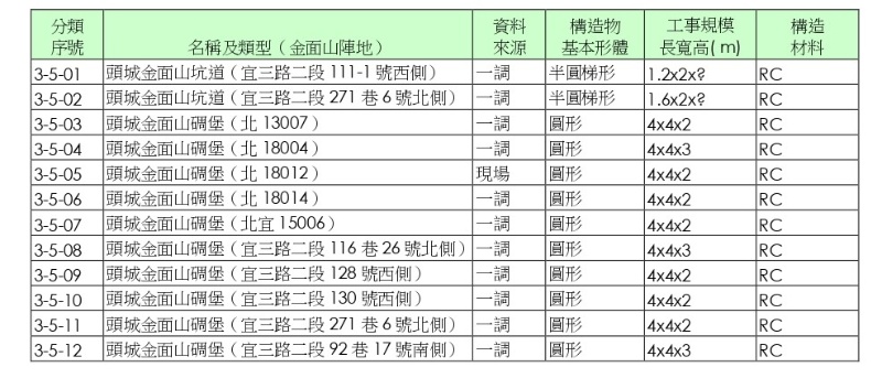 圖1：頭城金面山軍事遺構清單。
