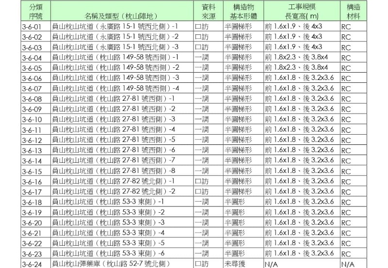 圖5：員山枕山陣地的軍事遺構清單。