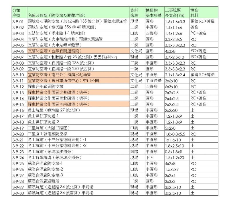 圖1：宜蘭目前遺留下來的防空壕清單。