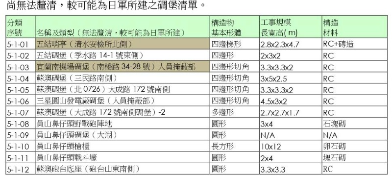 177期-03-日治時期軍事遺構調查-未能釐清建造年代之軍事遺構