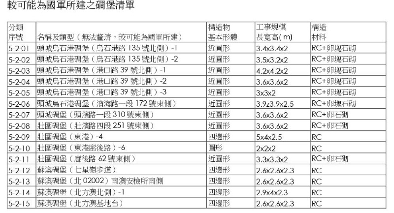 177期-03-日治時期軍事遺構調查-未能釐清建造年代之軍事遺構