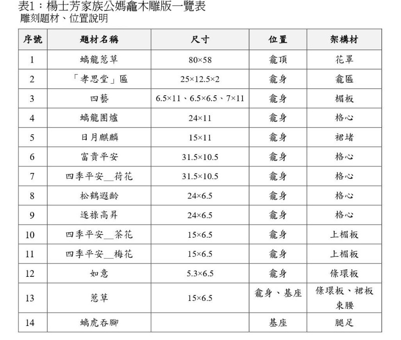 177期-05-宜蘭縣一般古物『楊士芳家族公媽龕』雕刻題材與歷史典徵