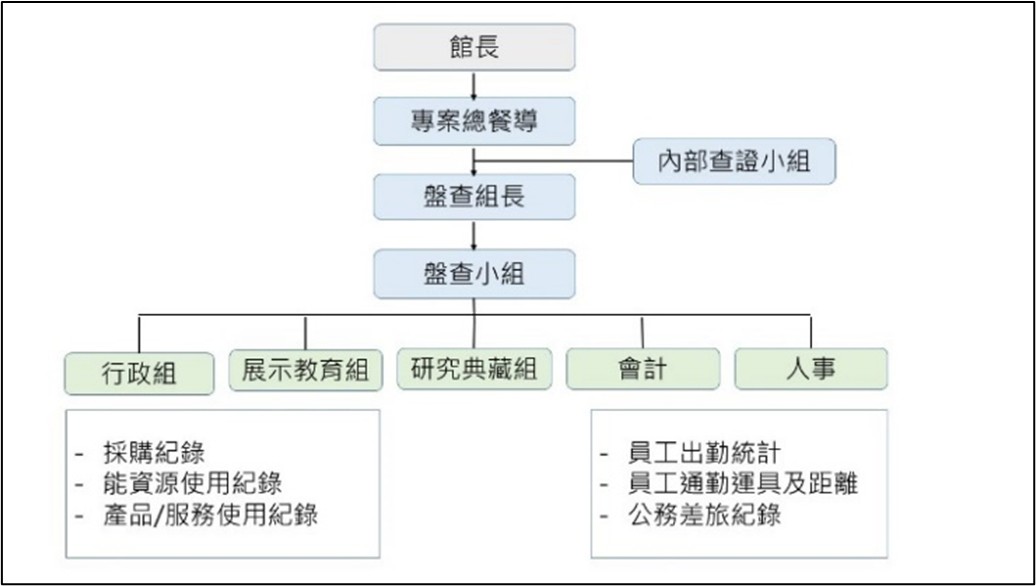圖2. 蘭陽博物館碳盤查之工作內容及執行團隊