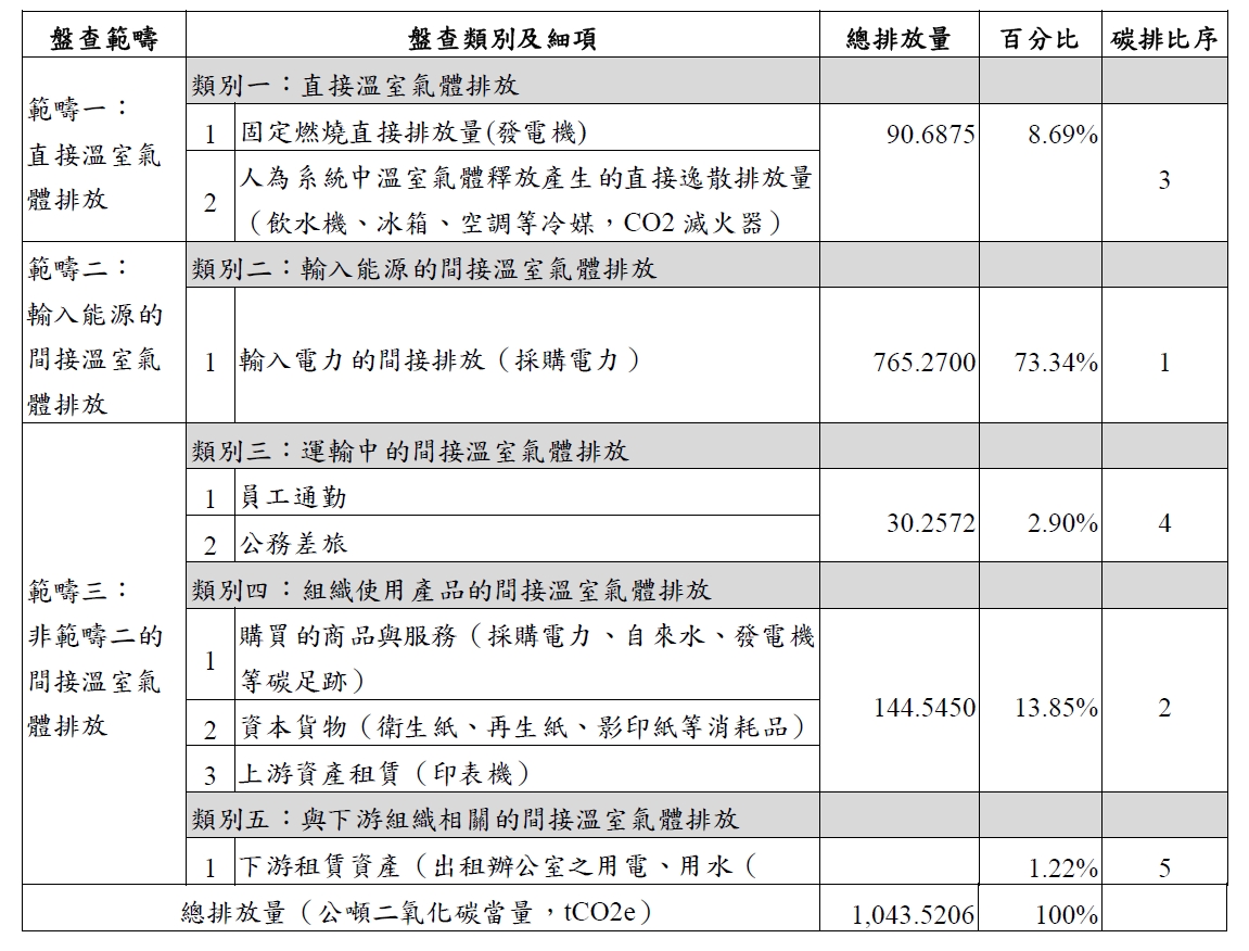 圖4. 蘭博碳盤查之盤查分類及排放源比例一覽表（盤查年度：2022年）