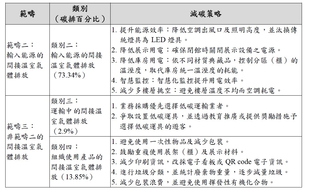 圖5. 蘭博碳盤查後之減碳策略一覽表