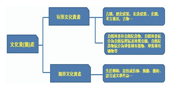 圖4-2-2 文化資產的分類與內容 (資料來源：張政亮繪製)