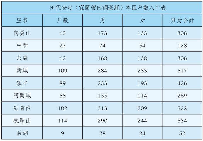 田代安定〈宜蘭管內調查錄〉本區戶數人口表