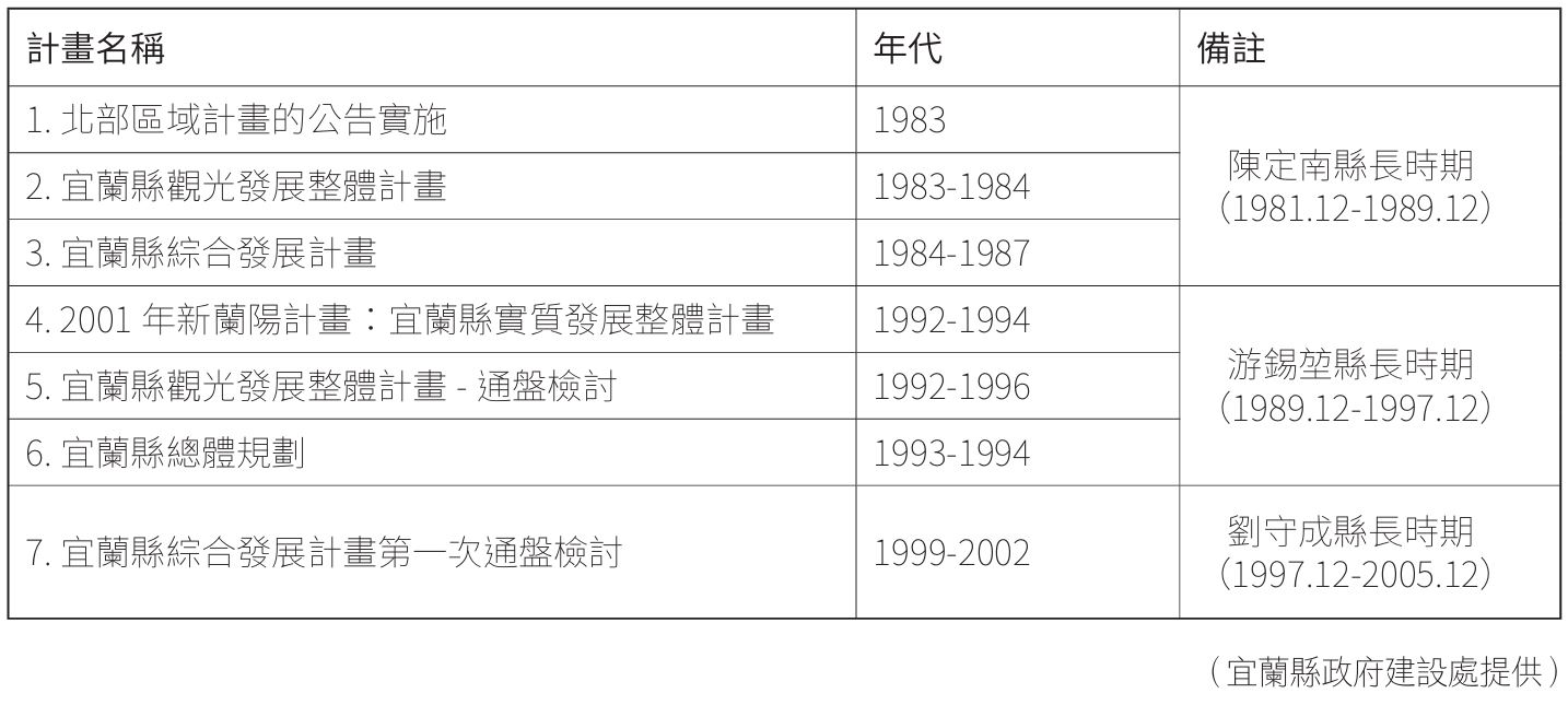 表1.0.1 1983-2016 年宜蘭縣全縣性主要空間計畫一覽表