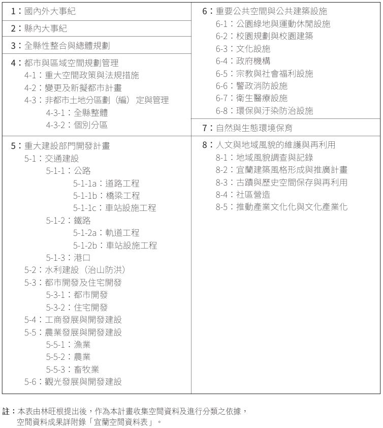 表1.0.2宜蘭空間分類架構表
