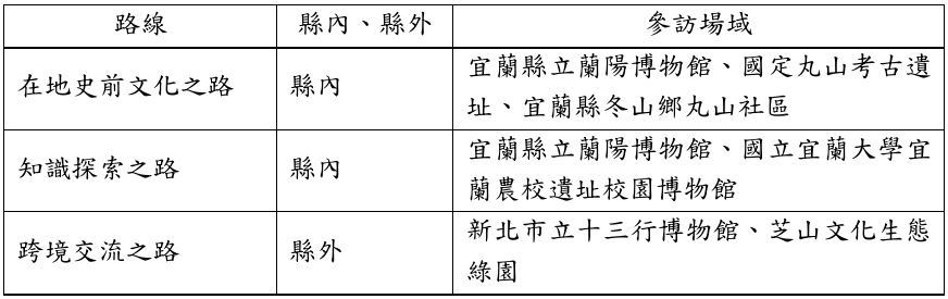 表1：宜蘭縣探索考古遺址及文化體驗計畫路線表