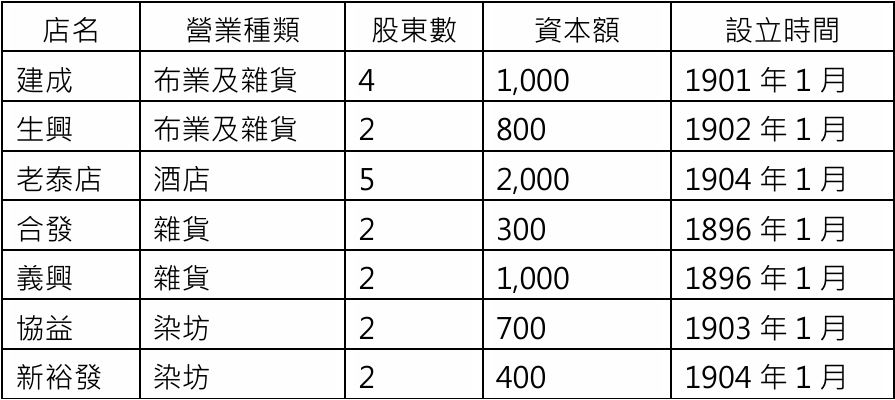 表2 日治初期頭城主要合股商號。資料來源：《頭城鎮志》，1985年，頁269。