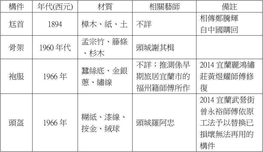 表1：頭城東嶽廟承義社陰陽司大身尪各構件材質與相關藝師一覽表。資料來源：文化部文化資產局國家文化資產網。