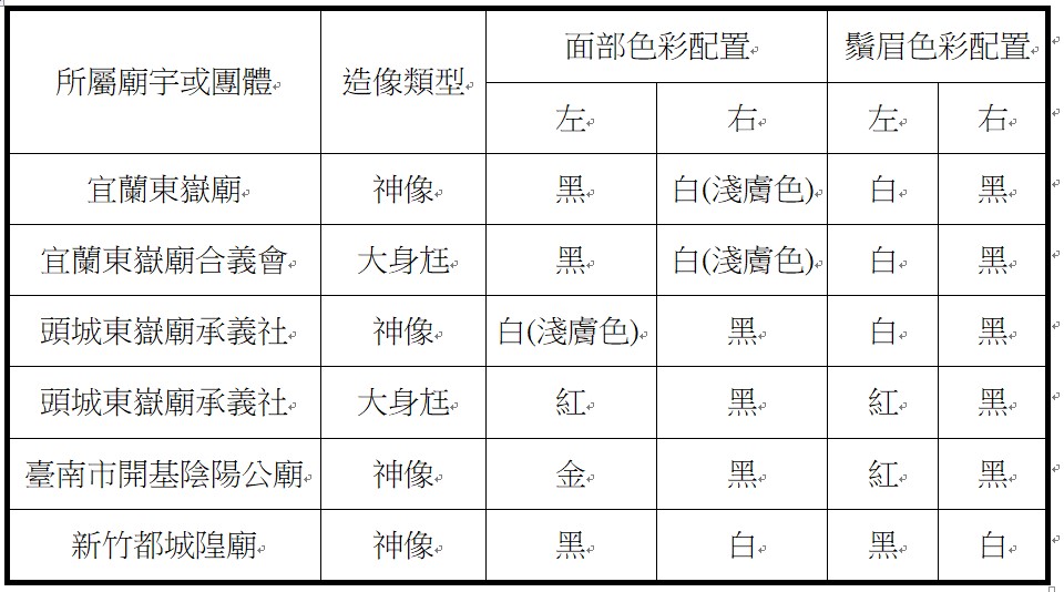 表2：陰陽司造像面部色彩配置一覽表。（依本案田野調查結果製表）