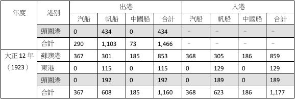 表3 宜蘭地區歷年港口船舶出入統計[79]</br>說明：明治43年、明治44年、大正2年、大正7年、大正11年缺。此外，統計書中的</br>「東港」非加禮遠港，而是位於壯圍廍後一帶的出海口。 資料來源：歷年《宜蘭廳</br>統計要覽》、《臺北州統計書》。