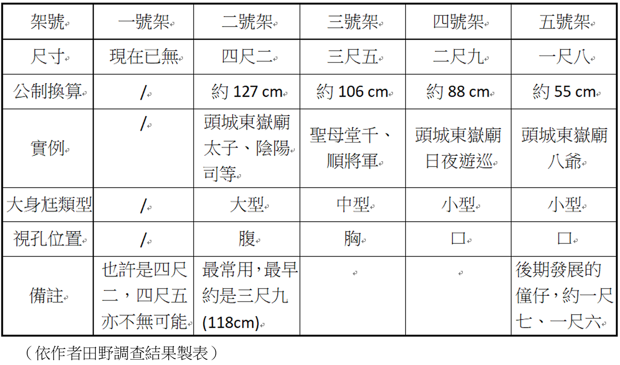 表1：宜蘭地區大身尪骨架架號及尺寸一覽表