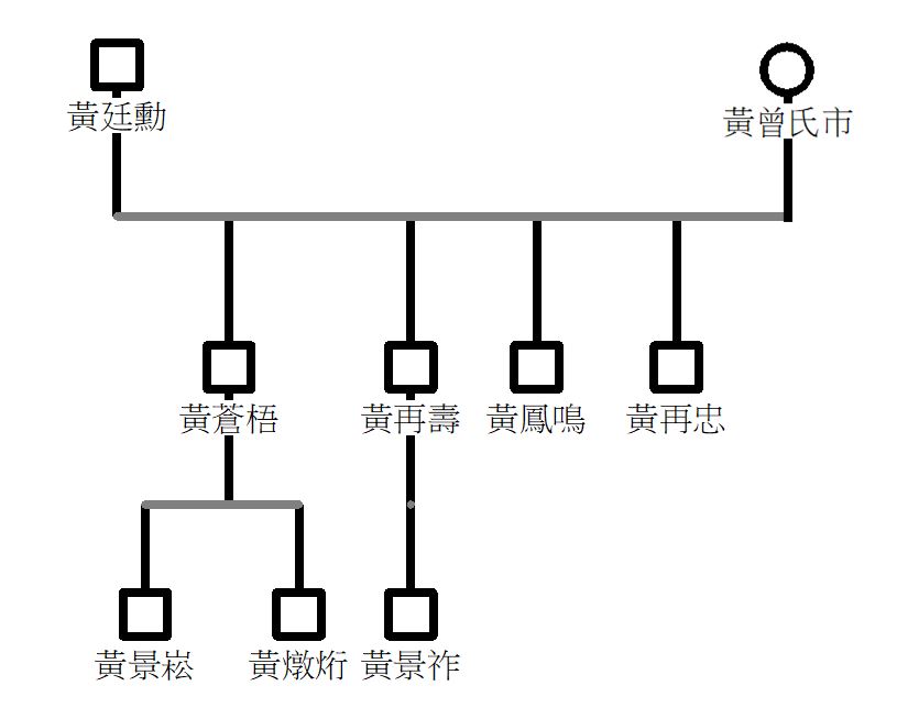 圖3.黃鳳鳴家系表（許文忠整理）