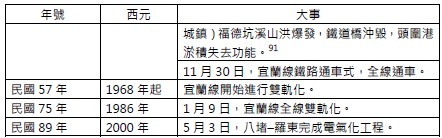 表4宜蘭線鐵道發展