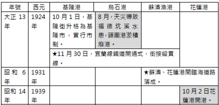 表5日治時期宜蘭及鄰近地區的港口