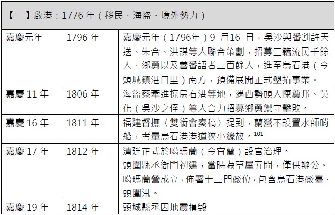 194期-03-石港春帆話蘭陽—烏石港正口200年調查研究成果報告書