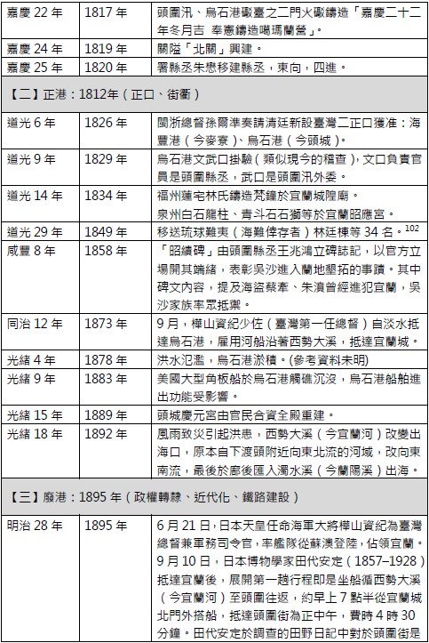 194期-03-石港春帆話蘭陽—烏石港正口200年調查研究成果報告書