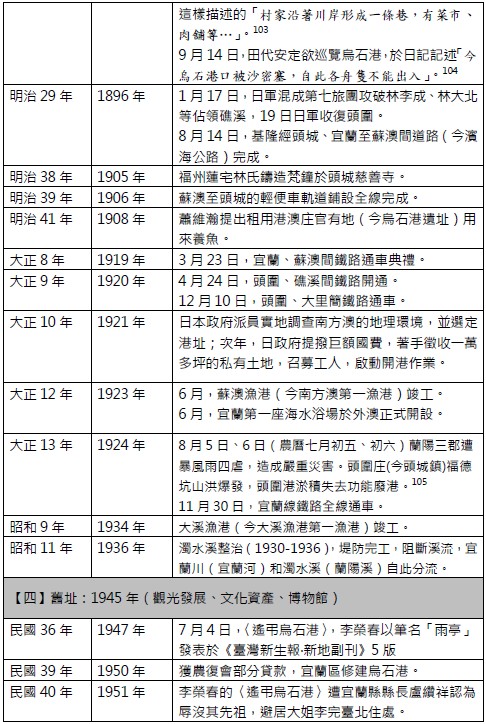 194期-03-石港春帆話蘭陽—烏石港正口200年調查研究成果報告書