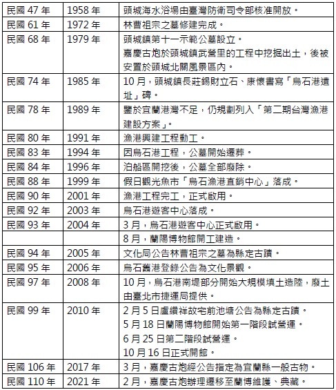 表6 烏石港及其周遭大事記