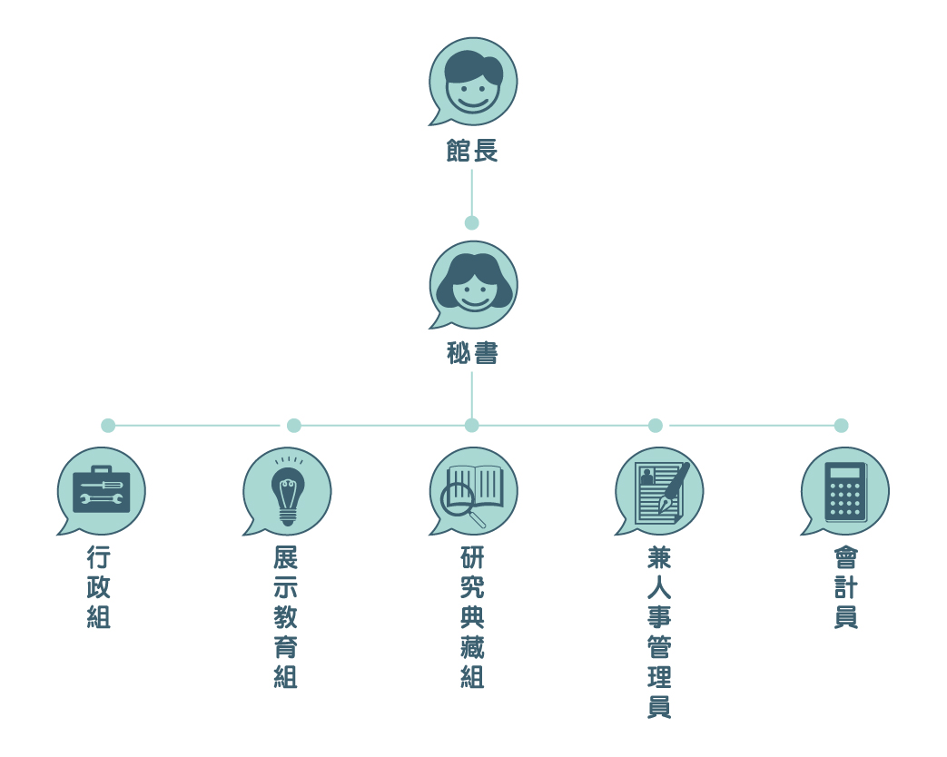 組織架構圖